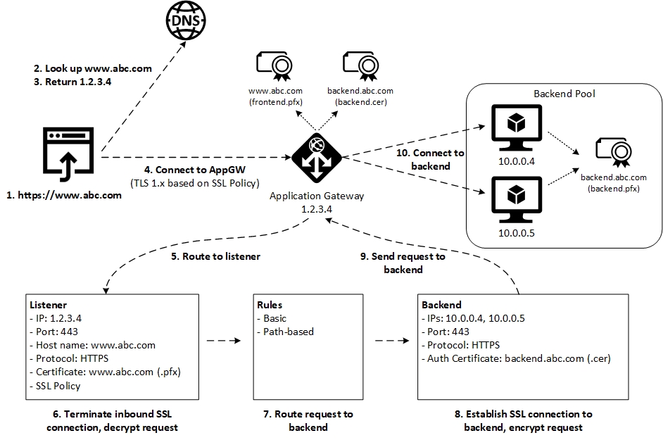 Azure Application Gateway End-to-End SSL