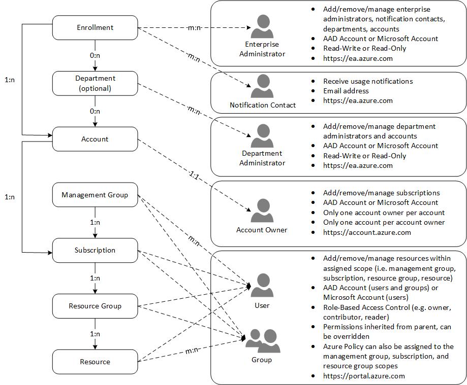 Azure Enterprise Enrollment Hierarchy