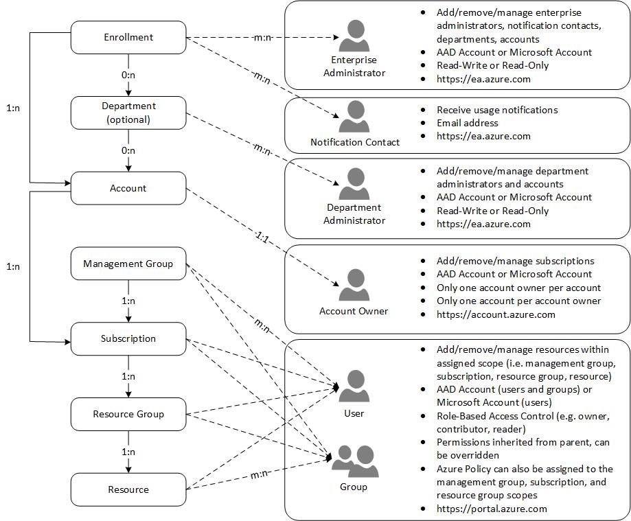 Azure Enterprise Enrollment Hierarchy