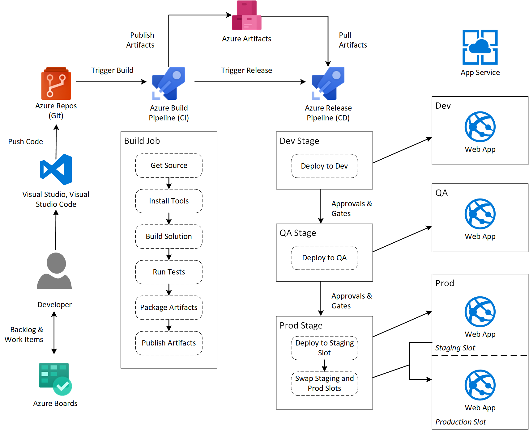 Blue-Green Deployment with Azure DevOps and App Services